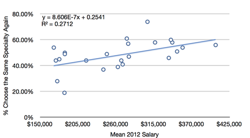 Mean 2012 salary explains 27% of variation in % willing to repeat specialty